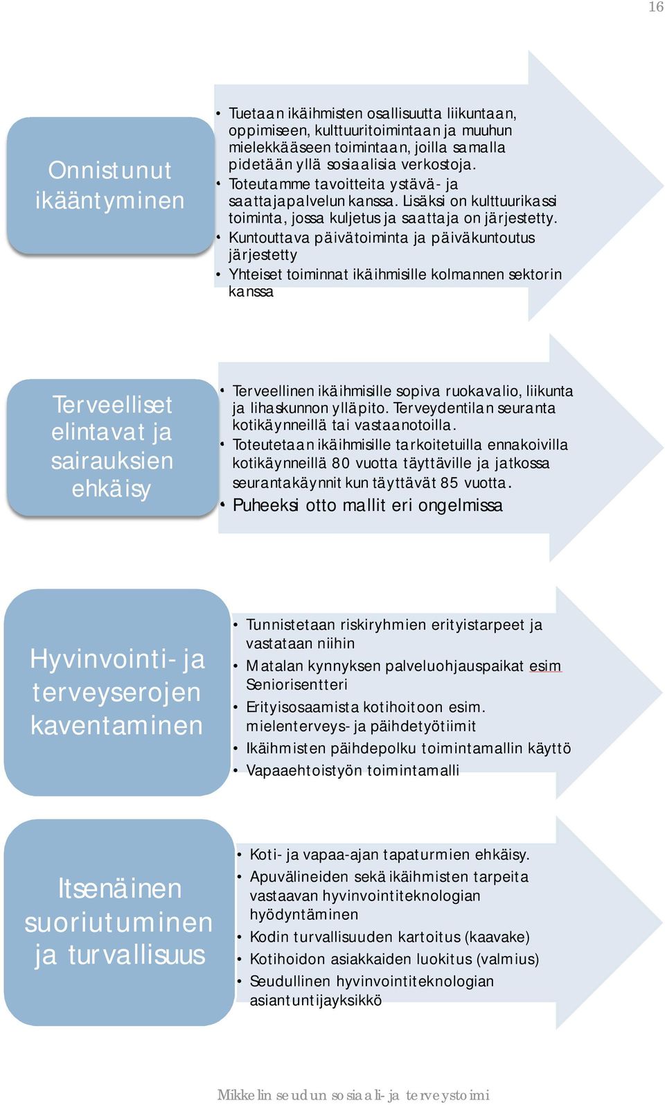 Kuntouttava päivätoiminta ja päiväkuntoutus järjestetty Yhteiset toiminnat ikäihmisille kolmannen sektorin kanssa Terveelliset elintavat ja sairauksien ehkäisy Terveellinen ikäihmisille sopiva