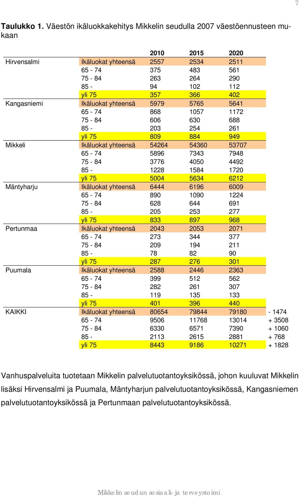 402 Kangasniemi Ikäluokat yhteensä 5979 5765 5641 65-74 868 1057 1172 75-84 606 630 688 85-203 254 261 yli 75 809 884 949 Mikkeli Ikäluokat yhteensä 54264 54360 53707 65-74 5896 7343 7948 75-84 3776