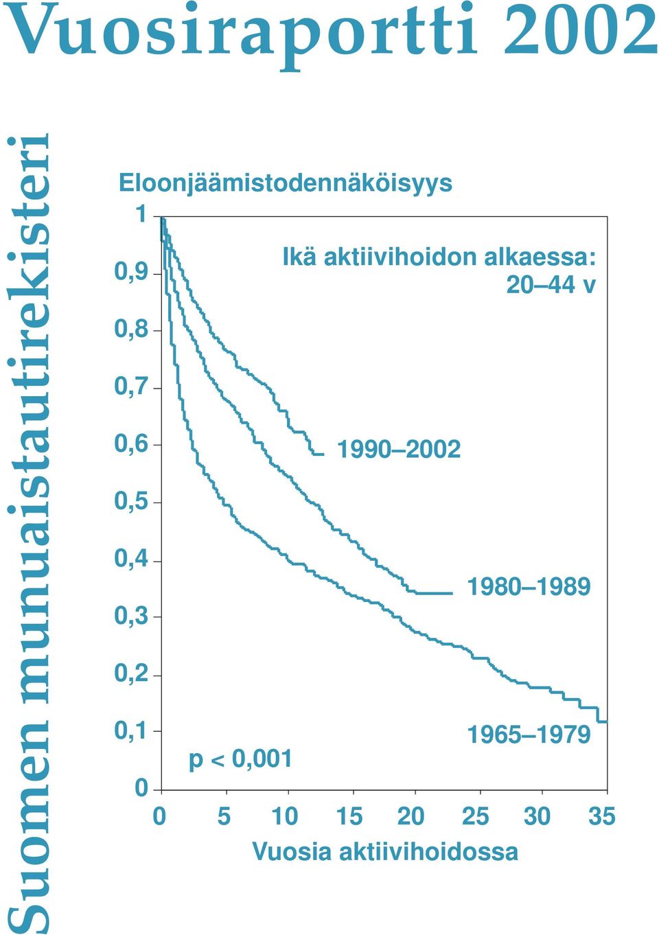 <, 5 Ikä aktiivihoidon alkaessa: 2 44 v 99 22