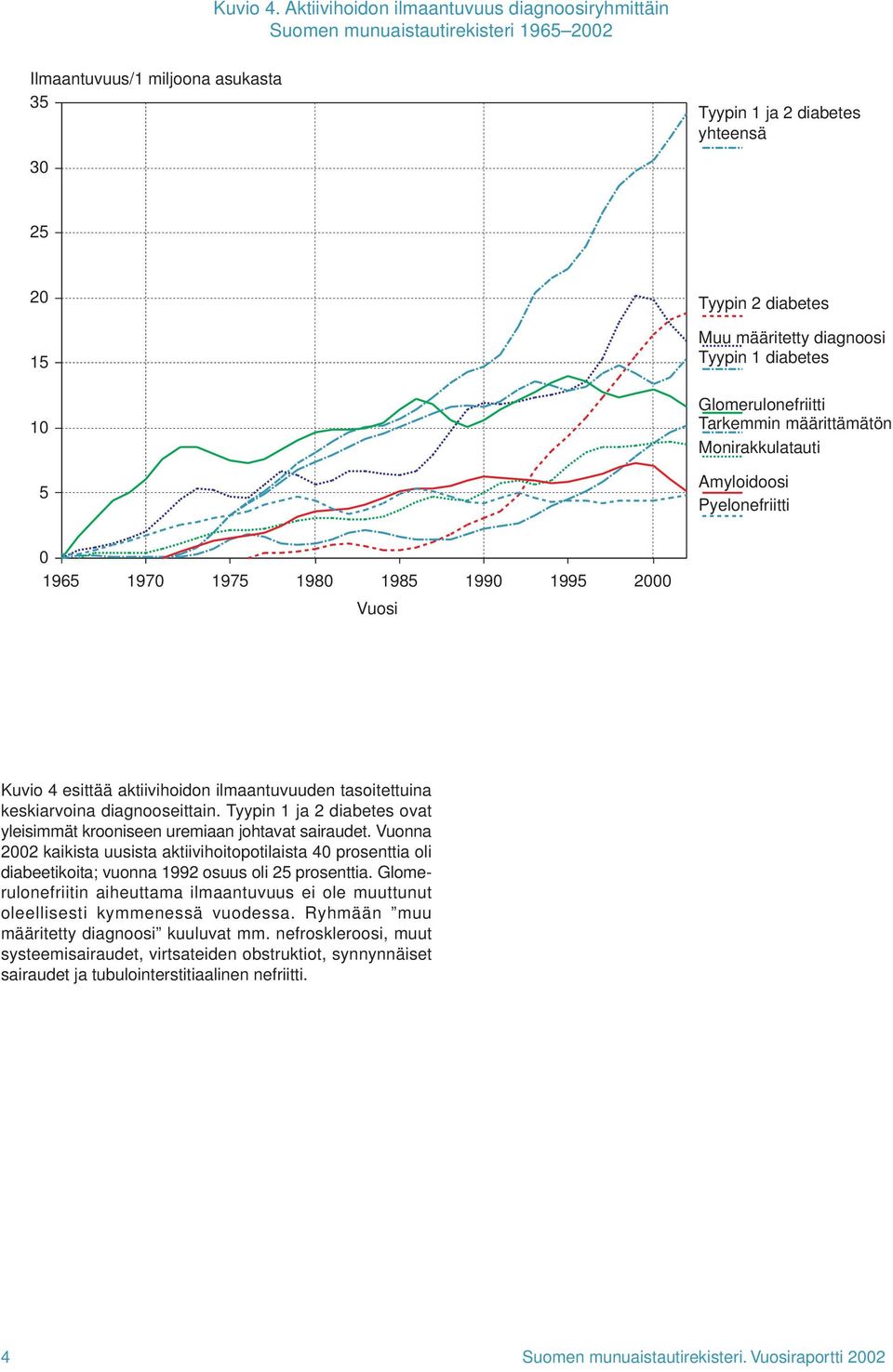 diagnoosi Tyypin diabetes Glomerulonefriitti Tarkemmin määrittämätön Monirakkulatauti Amyloidoosi Pyelonefriitti 965 9 95 98 985 99 995 2 Vuosi Kuvio 4 esittää aktiivihoidon ilmaantuvuuden