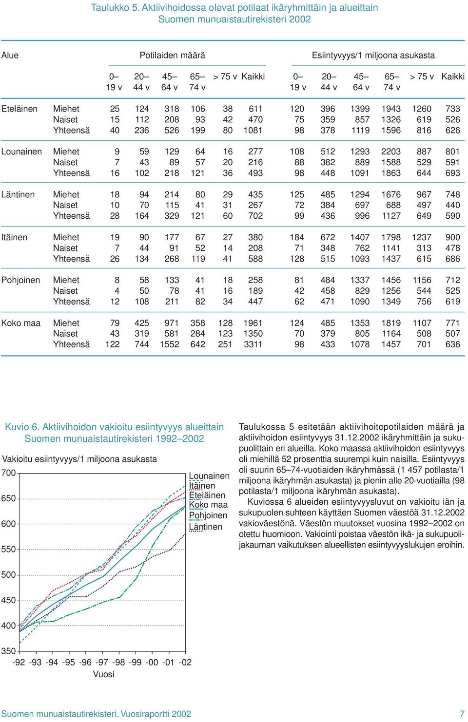 64 v 65 4 v > 5 v Kaikki Eteläinen Miehet Naiset Yhteensä 25 5 4 24 2 236 38 28 526 6 93 99 38 42 8 6 4 8 2 5 98 396 359 38 399 85 9 943 326 596 26 69 86 33 526 626 Lounainen Miehet Naiset Yhteensä 9