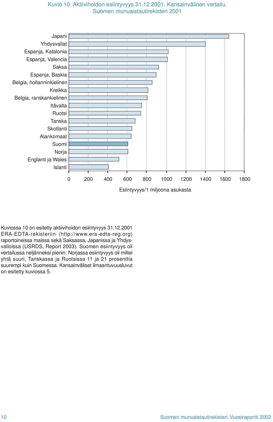 Alankomaat Suomi Norja Englanti ja Wales Islanti 2 4 6 8 2 4 6 8 Esiintyvyys/ miljoona asukasta Kuviossa on esitetty aktiivihoidon esiintyvyys 3.2.2 ERA-EDTA-rekisteriin (http://www.era-edta-reg.