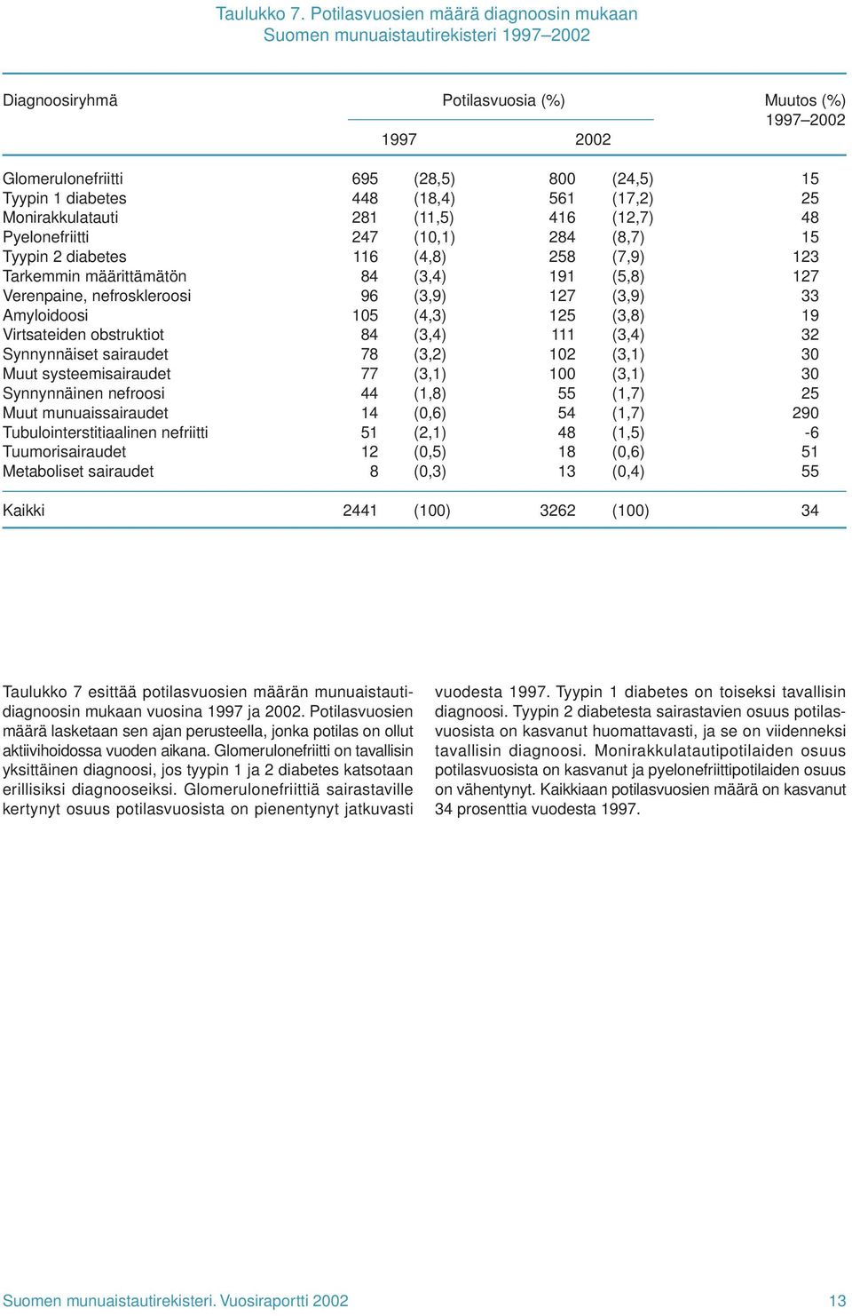 Tyypin 2 diabetes Tarkemmin määrittämätön Verenpaine, nefroskleroosi Amyloidoosi Virtsateiden obstruktiot Synnynnäiset sairaudet Muut systeemisairaudet Synnynnäinen nefroosi Muut munuaissairaudet