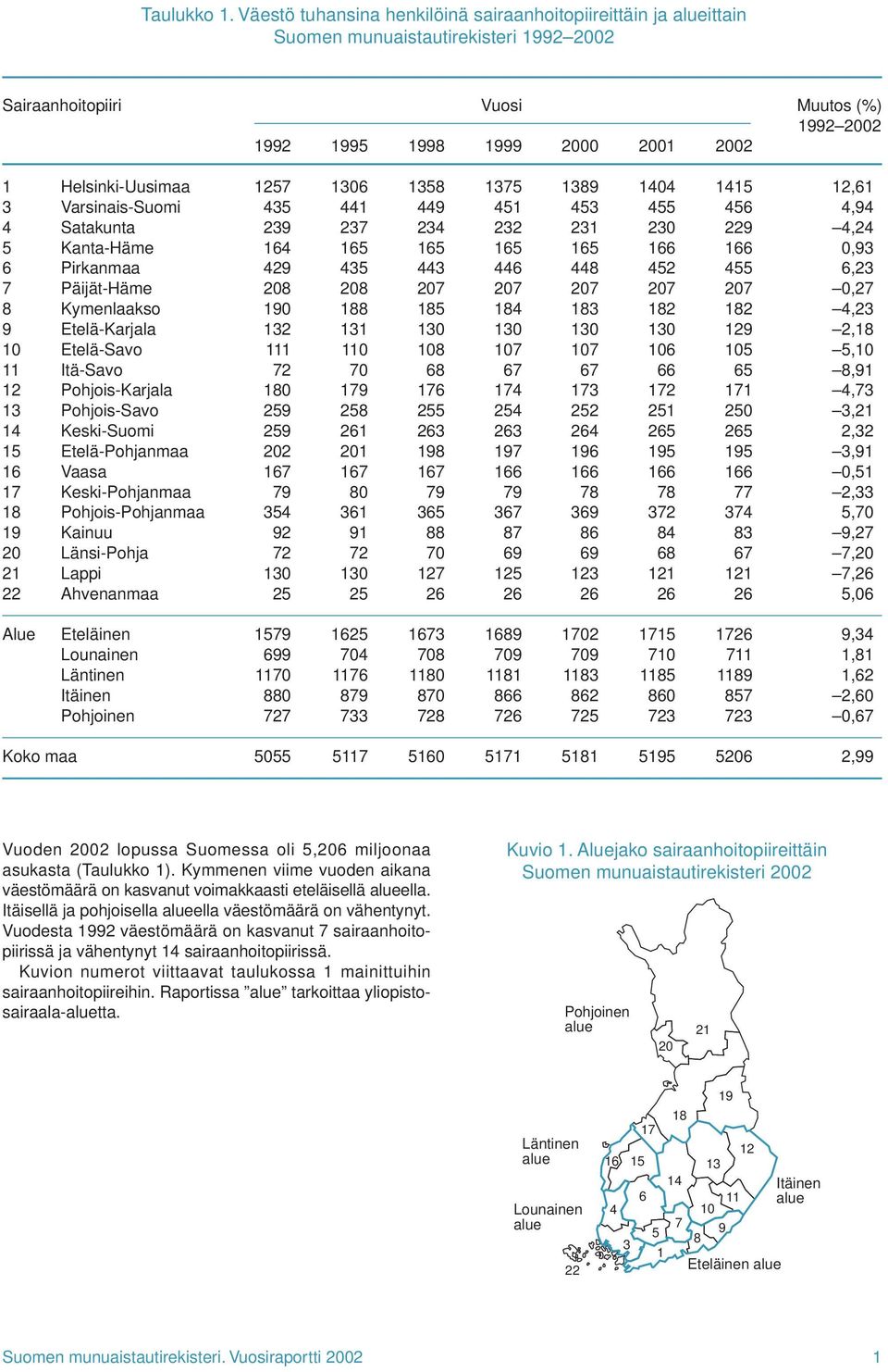 Helsinki-Uusimaa Varsinais-Suomi Satakunta Kanta-Häme Pirkanmaa Päijät-Häme Kymenlaakso Etelä-Karjala Etelä-Savo Itä-Savo Pohjois-Karjala Pohjois-Savo Keski-Suomi Etelä-Pohjanmaa Vaasa