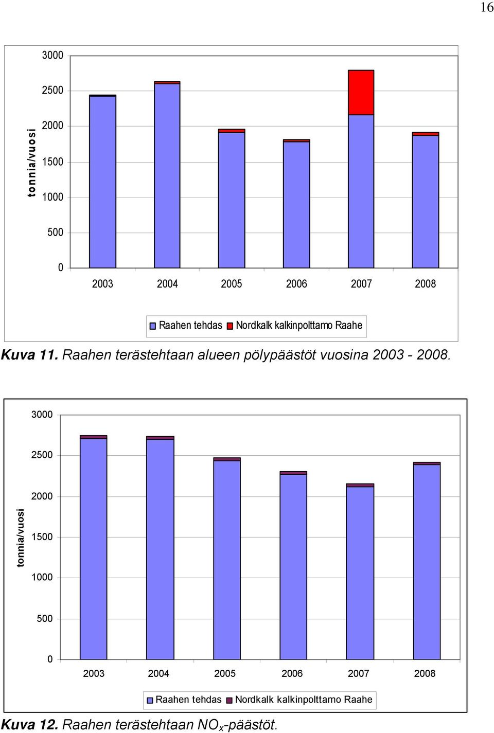 Raahen terästehtaan alueen pölypäästöt vuosina 2003-2008.