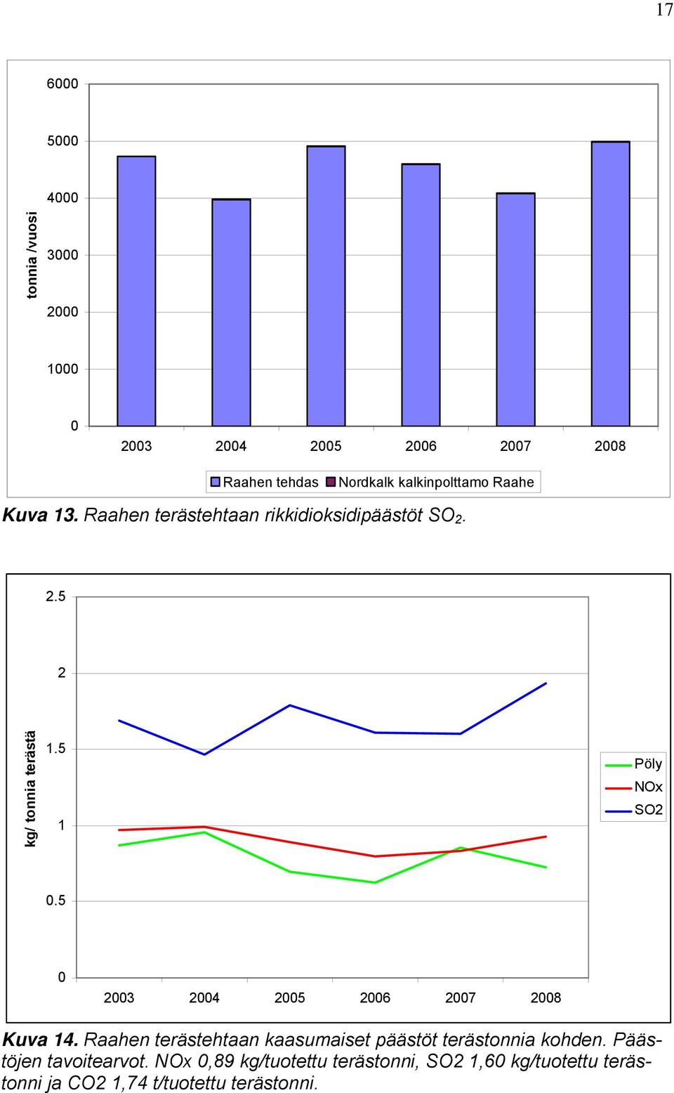 5 1 Pöly NOx SO2 0.5 0 2003 2004 2005 2006 2007 2008 Kuva 14.