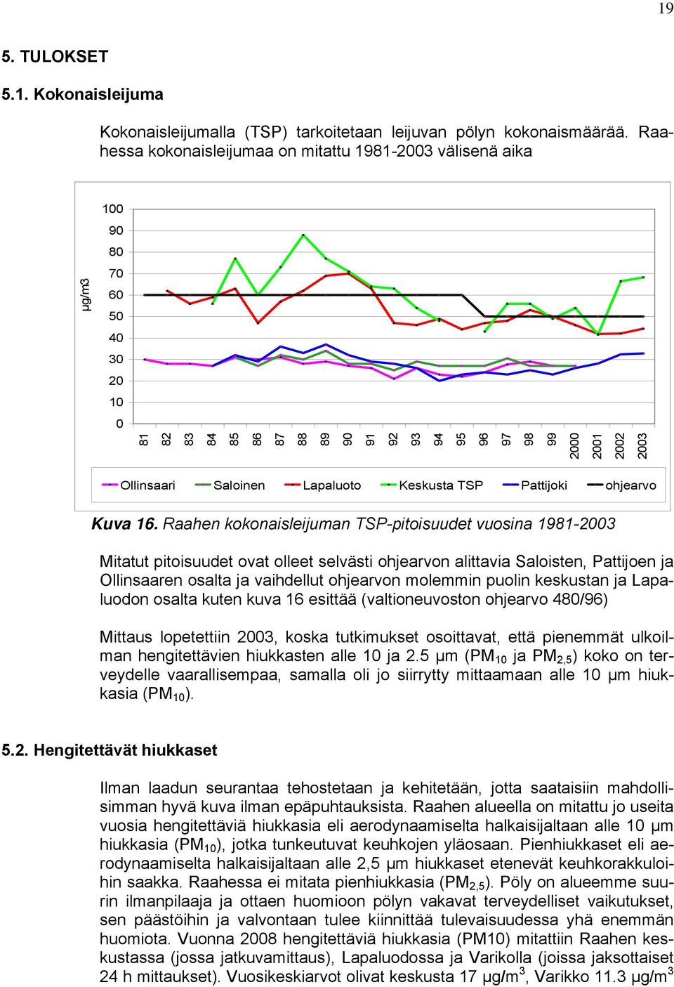 Lapaluoto Keskusta TSP Pattijoki ohjearvo Kuva 16.