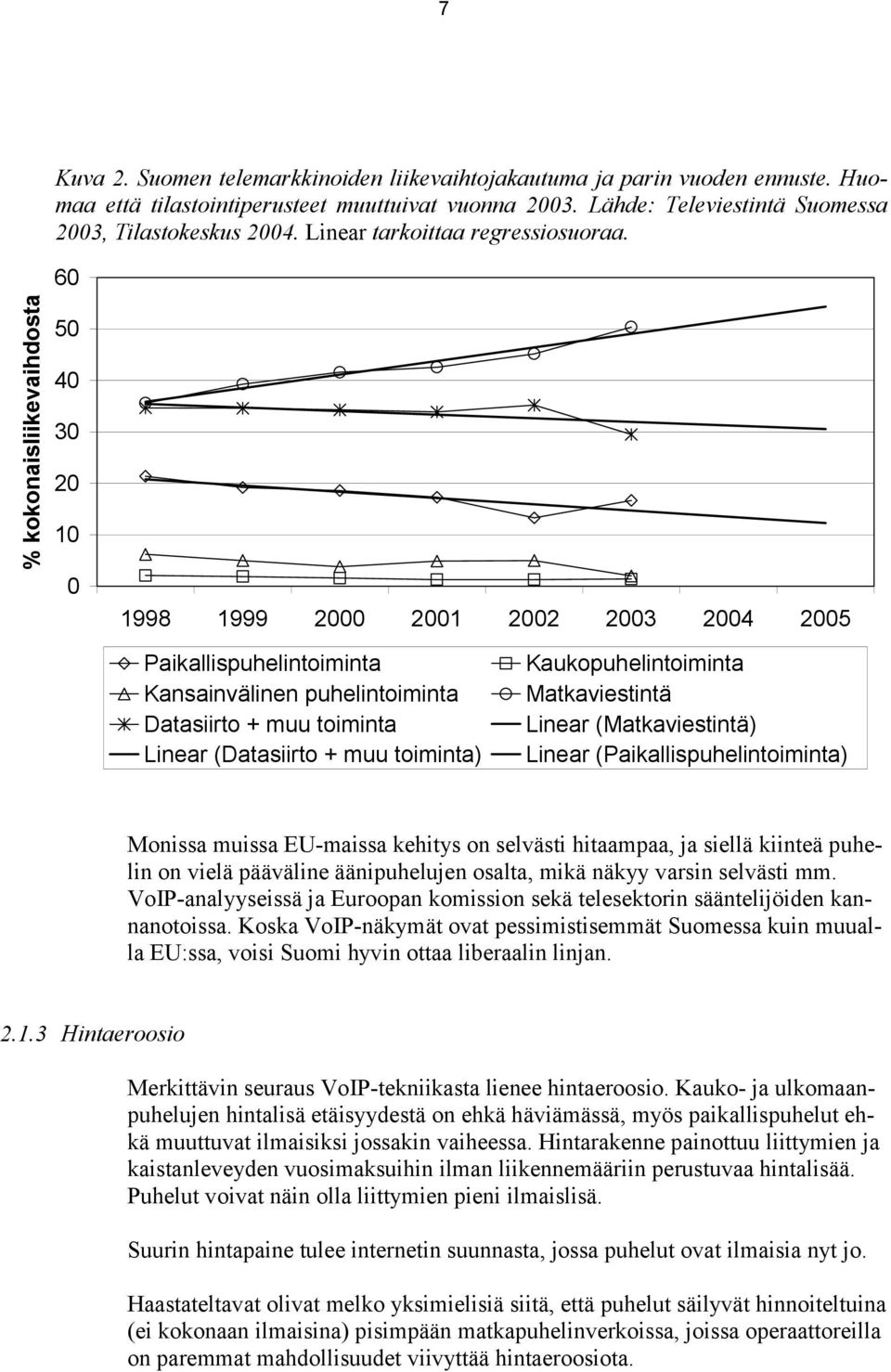 60 % kokonaisliikevaihdosta 50 40 30 20 10 0 1998 1999 2000 2001 2002 2003 2004 2005 Paikallispuhelintoiminta Kansainvälinen puhelintoiminta Datasiirto + muu toiminta Linear (Datasiirto + muu