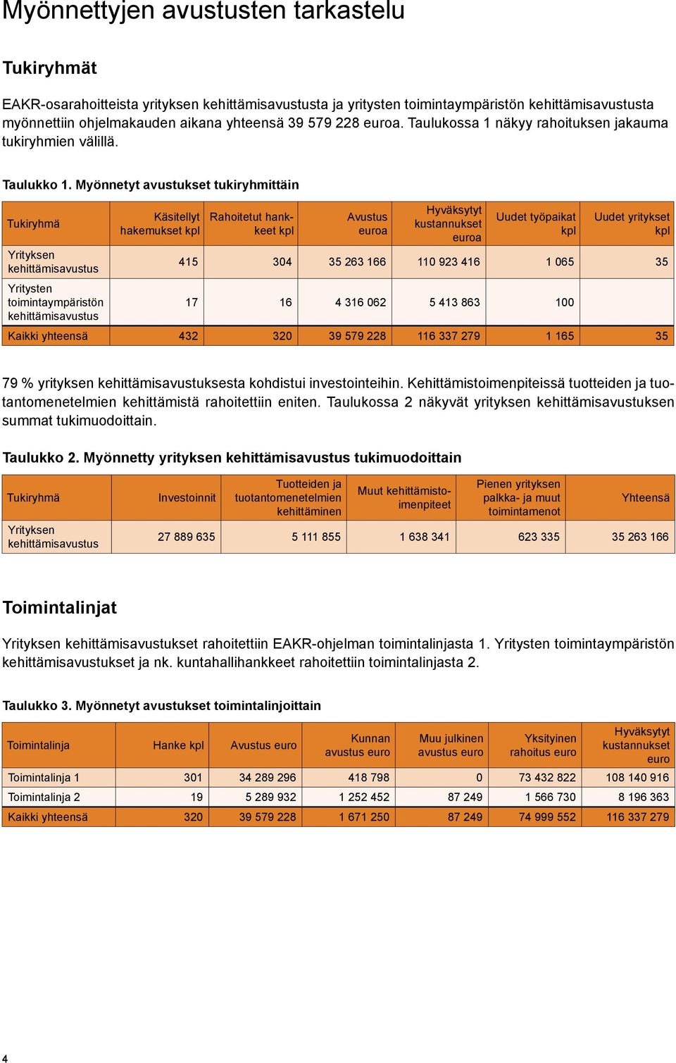 Myönnetyt avustukset tukiryhmittäin Tukiryhmä Käsitellyt hakemukset kpl Rahoitetut hankkeet kpl Avustus euroa Hyväksytyt kustannukset euroa Uudet työpaikat kpl Uudet yritykset kpl Yrityksen