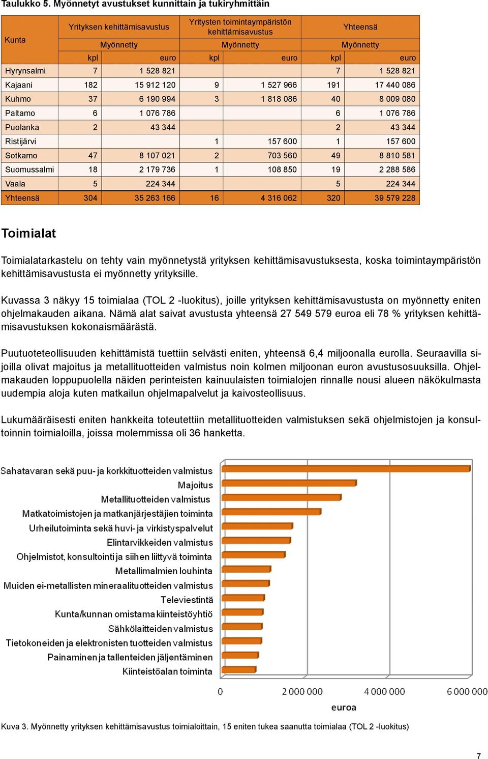 Hyrynsalmi 7 1 528 821 7 1 528 821 Kajaani 182 15 912 120 9 1 527 966 191 17 440 086 Kuhmo 37 6 190 994 3 1 818 086 40 8 009 080 Paltamo 6 1 076 786 6 1 076 786 Puolanka 2 43 344 2 43 344 Ristijärvi