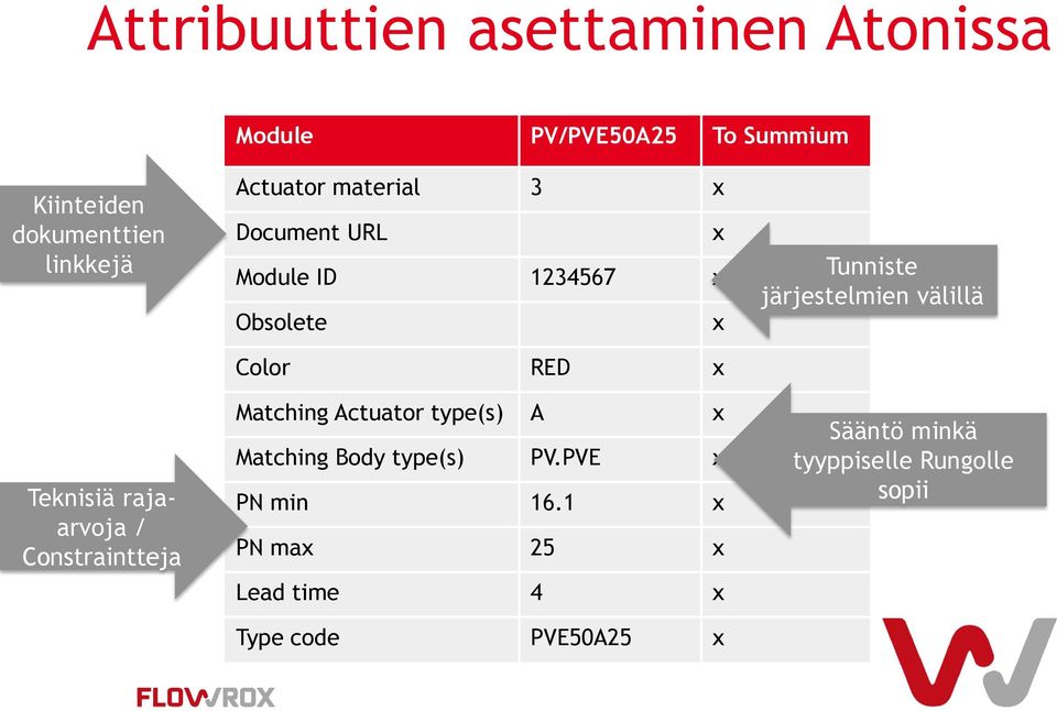 Obsolete x Color RED x Matching Actuator type(s) A x Matching Body type(s) PV.PVE x PN min 16.