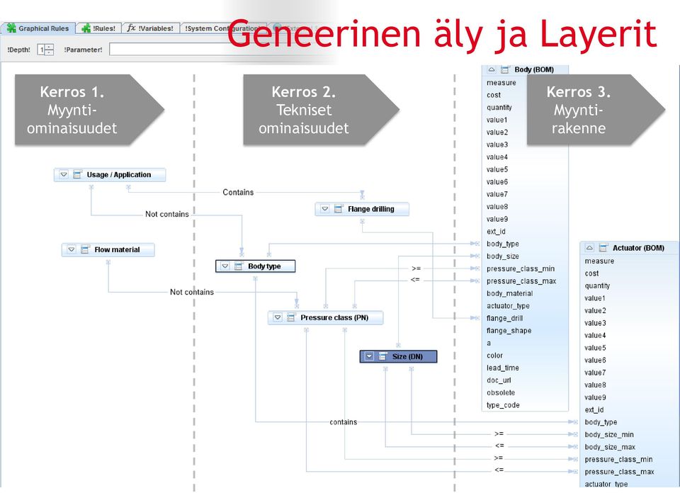 Myyntiominaisuudet Kerros 2.