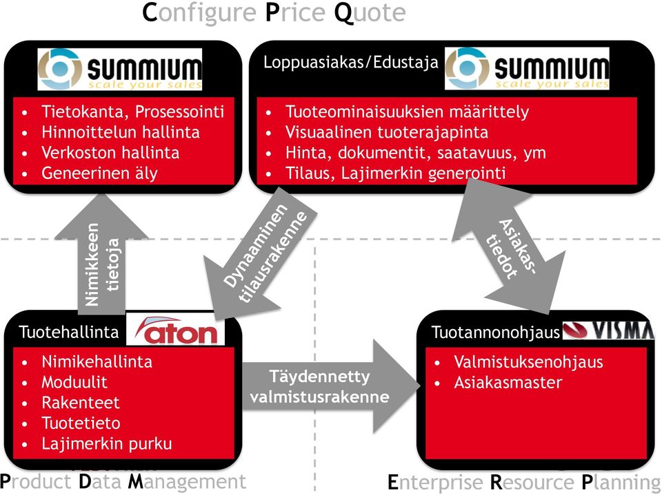 saatavuus, ym Tilaus, Lajimerkin generointi Tuotehallinta Nimikehallinta Moduulit Rakenteet Tuotetieto Lajimerkin