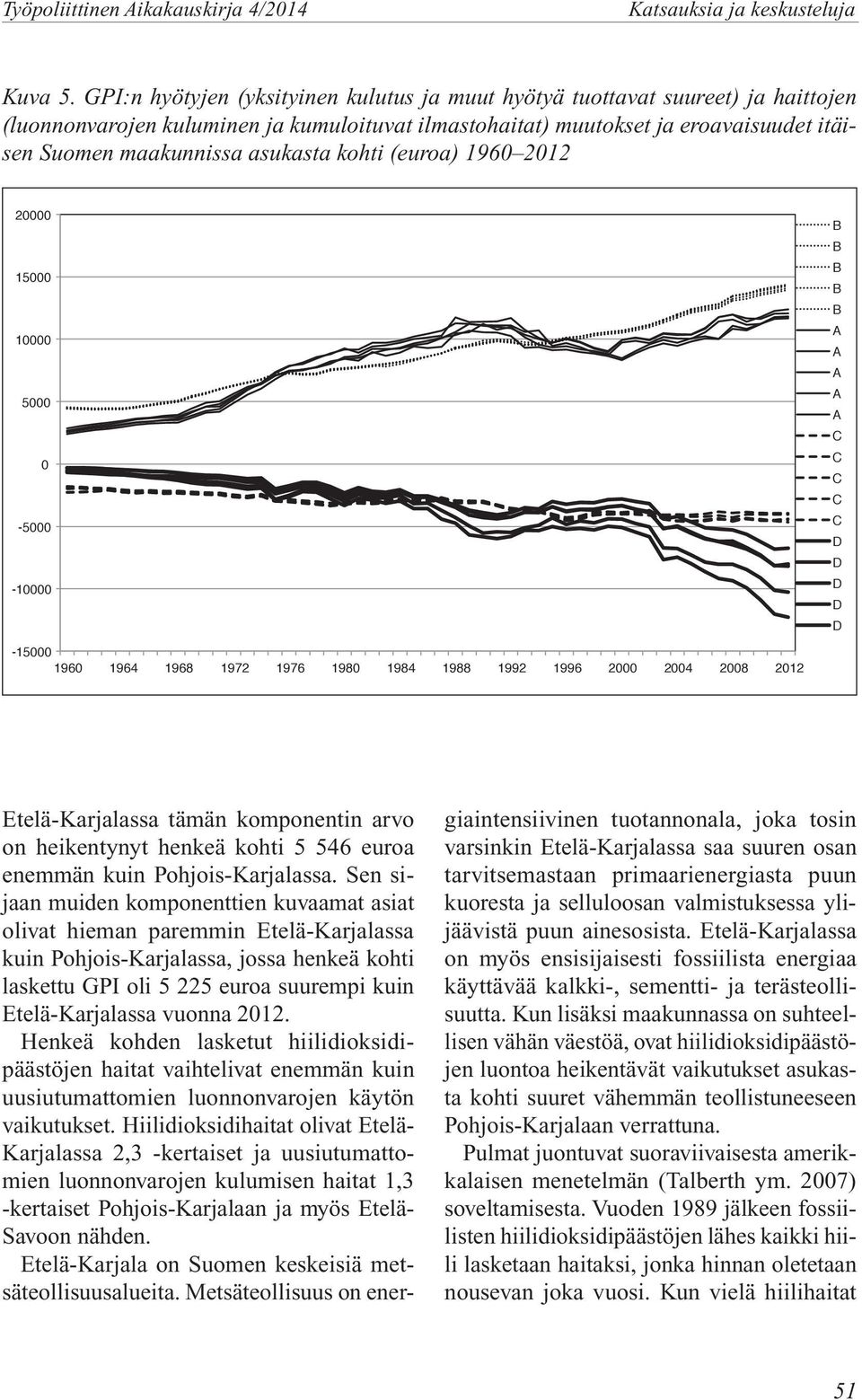 asukasta kohti (euroa) 1960 2012 20000 15000 10000 5000 0-5000 -10000-15000 1960 1964 1968 1972 1976 1980 1984 1988 1992 1996 2000 2004 2008 2012 Etelä-Karjalassa tämän komponentin arvo on