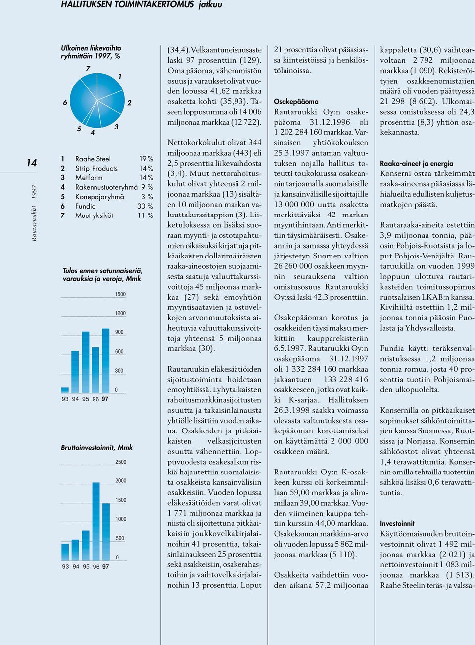 Velkaantuneisuusaste laski 97 prosenttiin (129). Oma pääoma, vähemmistön osuus ja varaukset olivat vuoden lopussa 41,62 markkaa osaketta kohti (35,93).