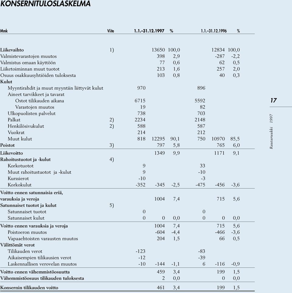 1996 % Liikevaihto 1) 13650 100,0 12834 100,0 Valmistevarastojen muutos 398 2,9-287 -2,2 Valmistus omaan käyttöön 77 0,6 62 0,5 Liiketoiminnan muut tuotot 213 1,6 257 2,0 Osuus osakkuusyhtiöiden