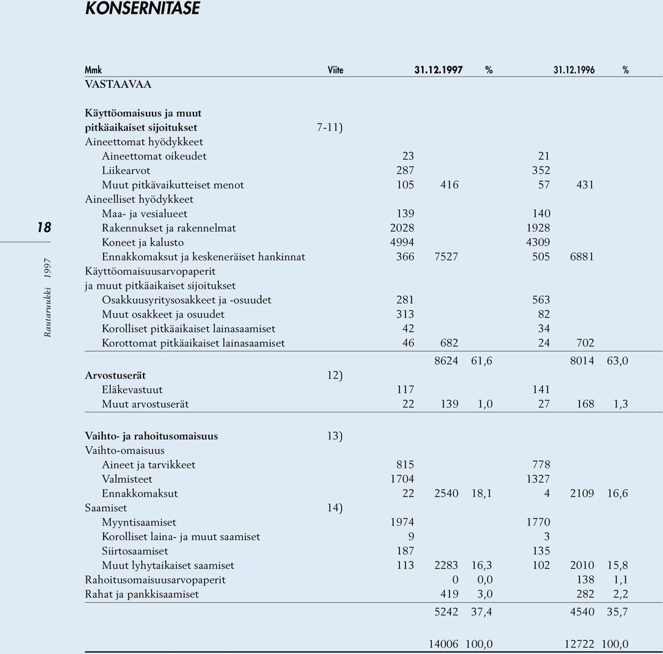 1996 % VASTAAVAA 18 Käyttöomaisuus ja muut pitkäaikaiset sijoitukset 7-11) Aineettomat hyödykkeet Aineettomat oikeudet 23 21 Liikearvot 287 352 Muut pitkävaikutteiset menot 105 416 57 431 Aineelliset