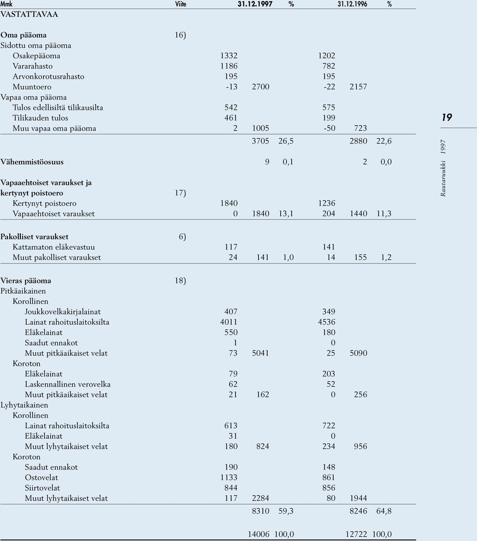 1996 % VASTATTAVAA Oma pääoma 16) Sidottu oma pääoma Osakepääoma 1332 1202 Vararahasto 1186 782 Arvonkorotusrahasto 195 195 Muuntoero -13 2700-22 2157 Vapaa oma pääoma Tulos edellisiltä tilikausilta