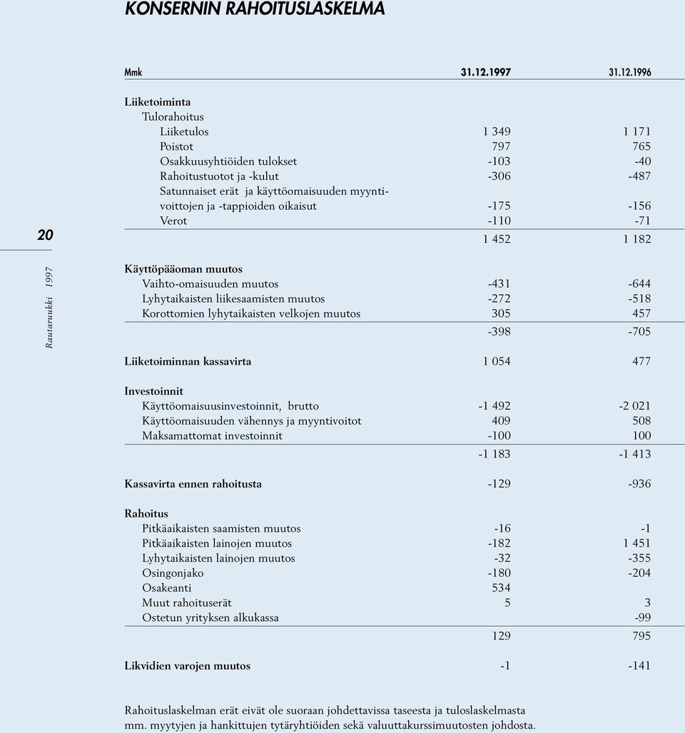 1996 20 Liiketoiminta Tulorahoitus Liiketulos 1 349 1 171 Poistot 797 765 Osakkuusyhtiöiden tulokset -103-40 Rahoitustuotot ja -kulut -306-487 Satunnaiset erät ja käyttöomaisuuden myyntivoittojen ja