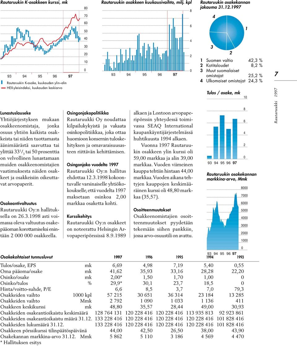 osakkeisiin oikeuttavat arvopaperit. Osakeantivaltuutus Rautaruukki Oy:n hallituksella on 26.3.1998 asti voimassa oleva valtuutus osakepääoman korottamiseksi enintään 2 000 000 osakkeella.