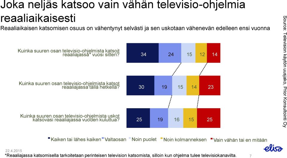 Kuinka suuren osan televisio-ohjelmista uskot katsovasi reaaliajassa vuoden kuluttua?