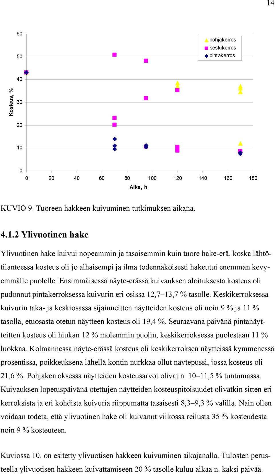 Ensimmäisessä näyte-erässä kuivauksen aloituksesta kosteus oli pudonnut pintakerroksessa kuivurin eri osissa 12,7 13,7 % tasolle.