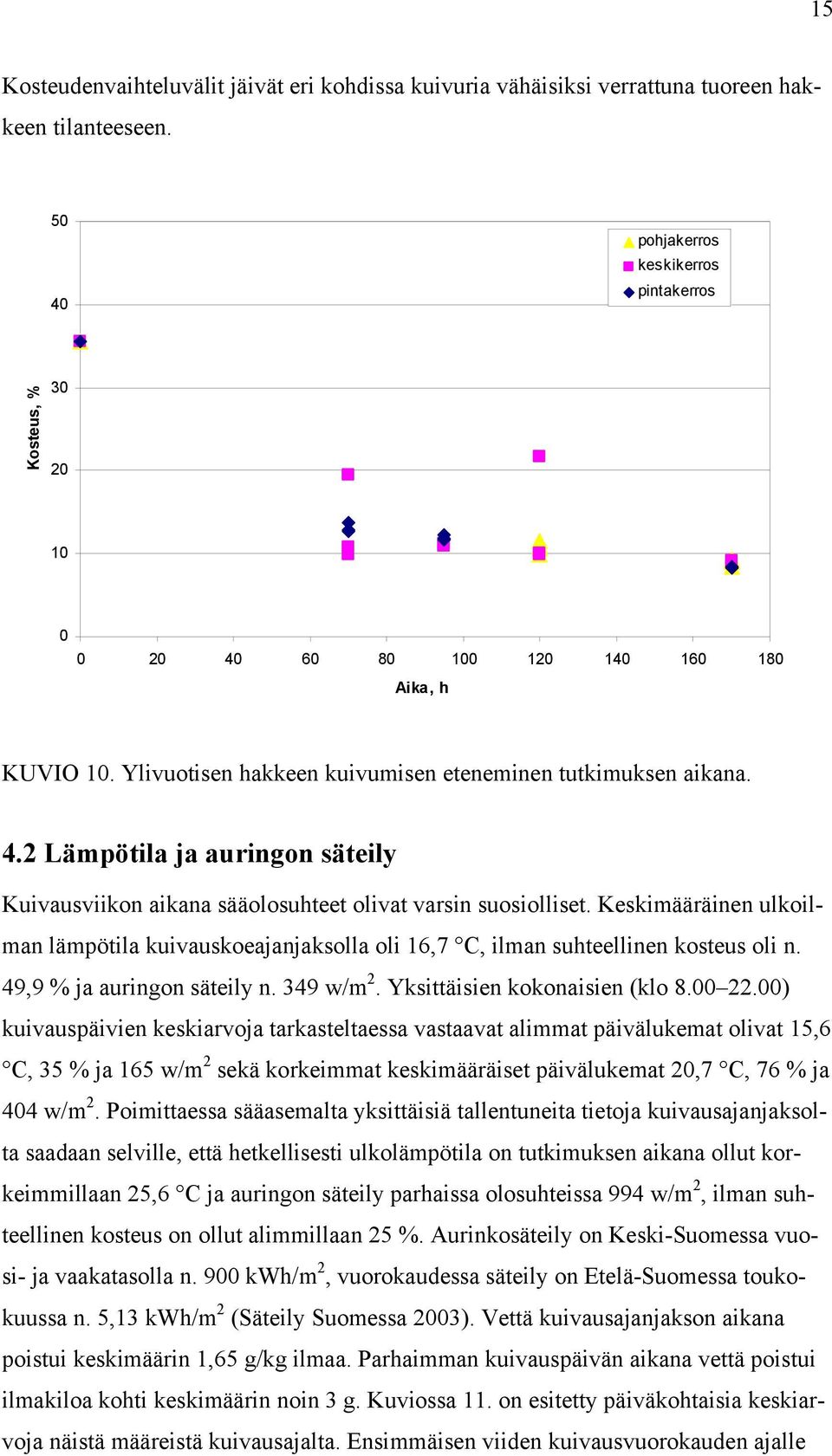 Keskimääräinen ulkoilman lämpötila kuivauskoeajanjaksolla oli 16,7 C, ilman suhteellinen kosteus oli n. 49,9 % ja auringon säteily n. 349 w/m 2. Yksittäisien kokonaisien (klo 8.00 22.