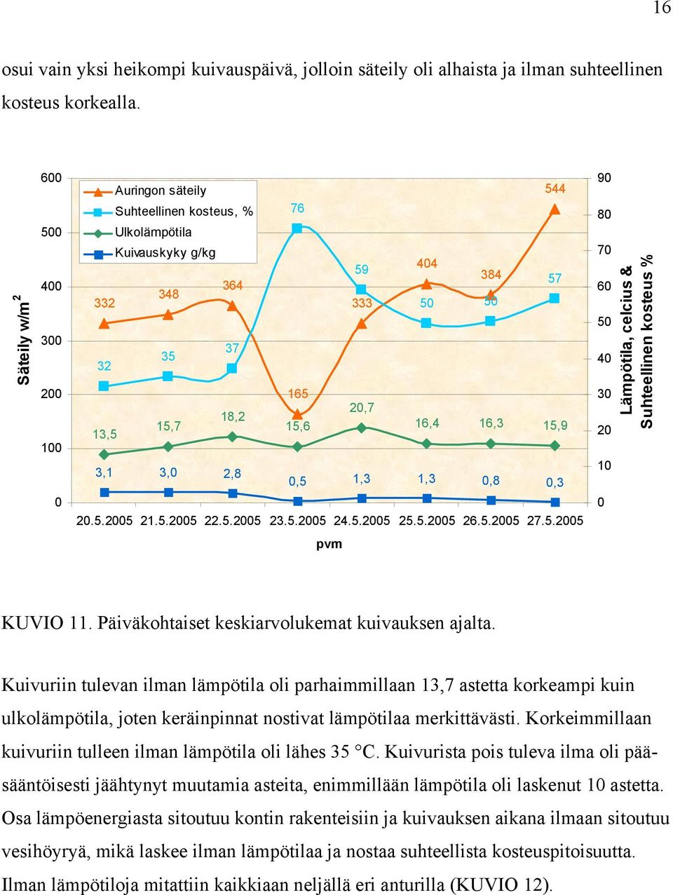 16,3 15,9 3,1 3,0 2,8 0,5 1,3 1,3 0,8 0,3 20.5.2005 21.5.2005 22.5.2005 23.5.2005 24.5.2005 25.5.2005 26.5.2005 27.5.2005 90 80 70 60 50 40 30 20 10 0 Lämpötila, celcius & Suhteellinen kosteus % pvm KUVIO 11.