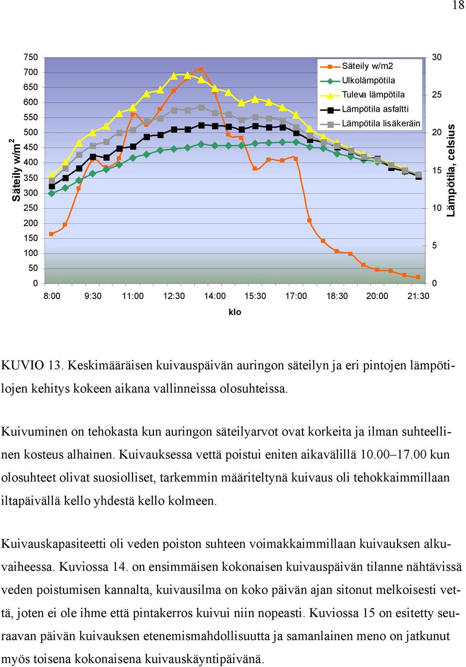 Kuivuminen on tehokasta kun auringon säteilyarvot ovat korkeita ja ilman suhteellinen kosteus alhainen. Kuivauksessa vettä poistui eniten aikavälillä 10.00 17.