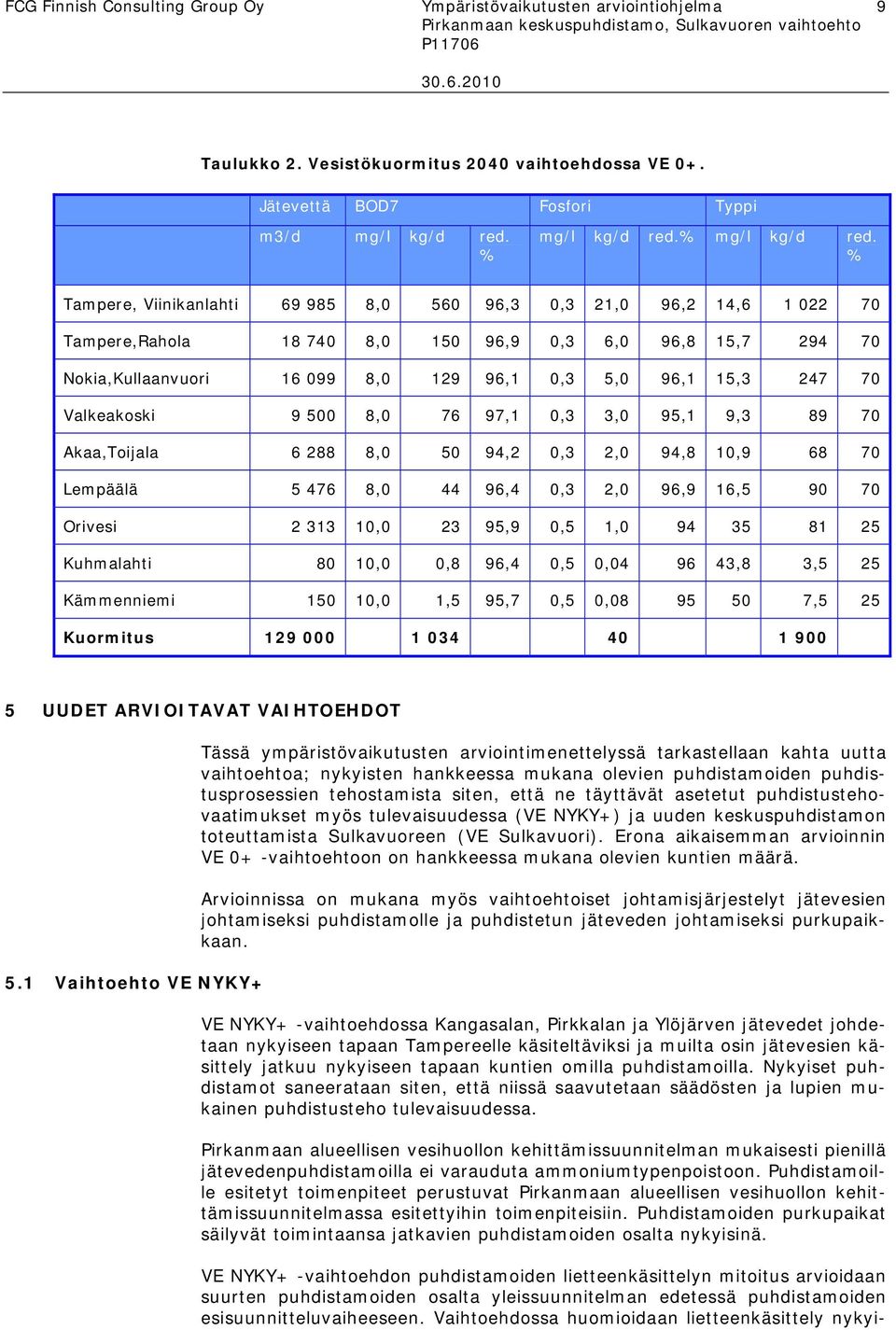 % Tampere, Viinikanlahti 69 985 8,0 560 96,3 0,3 21,0 96,2 14,6 1 022 70 Tampere,Rahola 18 740 8,0 150 96,9 0,3 6,0 96,8 15,7 294 70 Nokia,Kullaanvuori 16 099 8,0 129 96,1 0,3 5,0 96,1 15,3 247 70