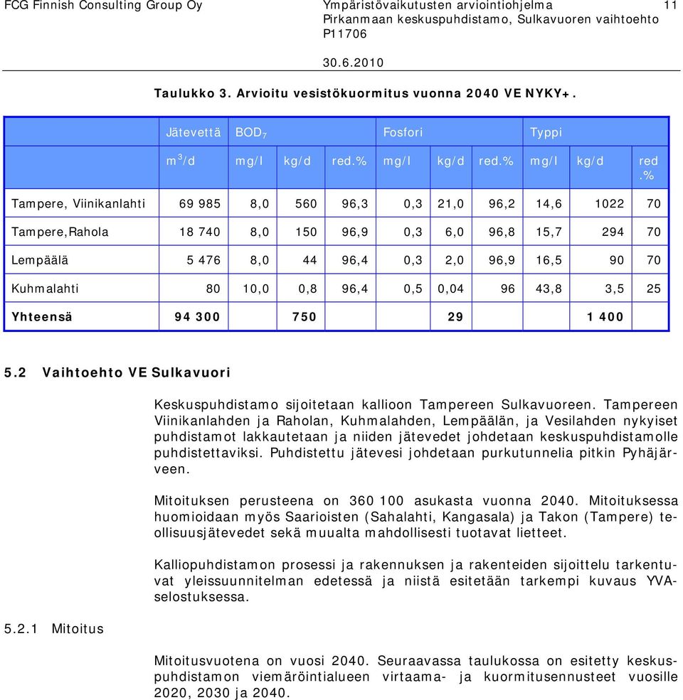 % Tampere, Viinikanlahti 69 985 8,0 560 96,3 0,3 21,0 96,2 14,6 1022 70 Tampere,Rahola 18 740 8,0 150 96,9 0,3 6,0 96,8 15,7 294 70 Lempäälä 5 476 8,0 44 96,4 0,3 2,0 96,9 16,5 90 70 Kuhmalahti 80