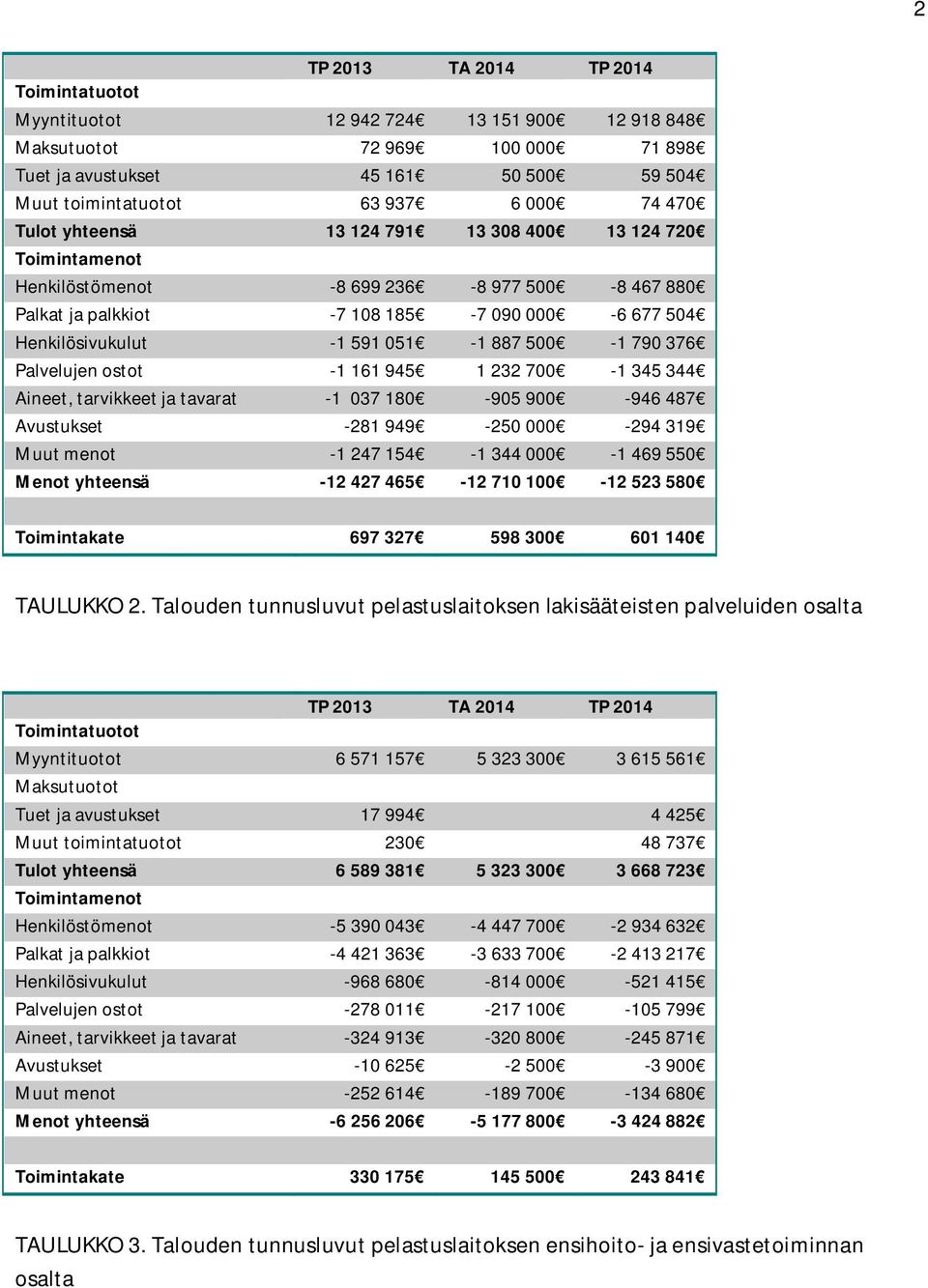 500-1 790 376 Palvelujen ostot -1 161 945 1 232 700-1 345 344 Aineet, tarvikkeet ja tavarat -1 037 180-905 900-946 487 Avustukset -281 949-250 000-294 319 Muut menot -1 247 154-1 344 000-1 469 550