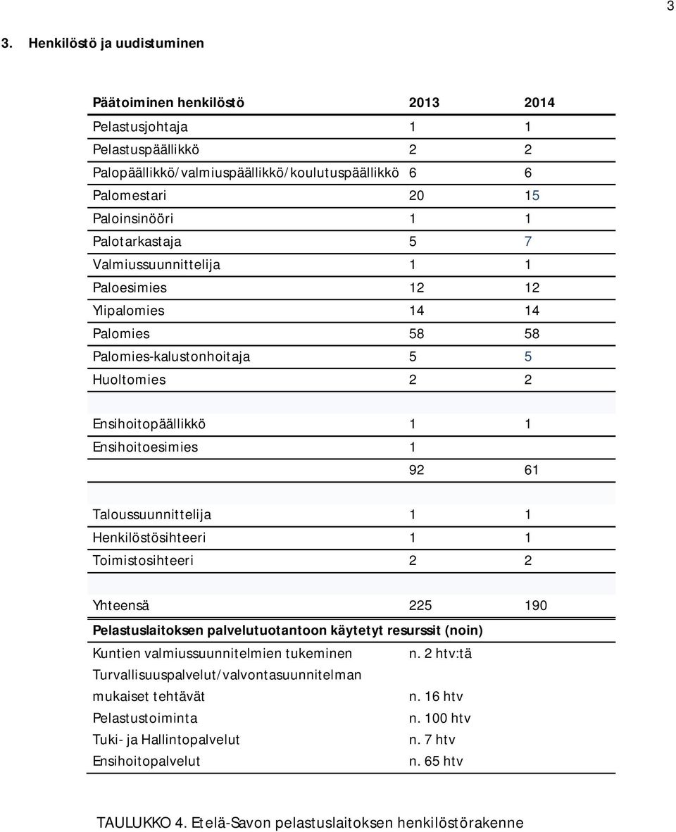 Taloussuunnittelija 1 1 Henkilöstösihteeri 1 1 Toimistosihteeri 2 2 Yhteensä 225 190 Pelastuslaitoksen palvelutuotantoon käytetyt resurssit (noin) Kuntien valmiussuunnitelmien tukeminen