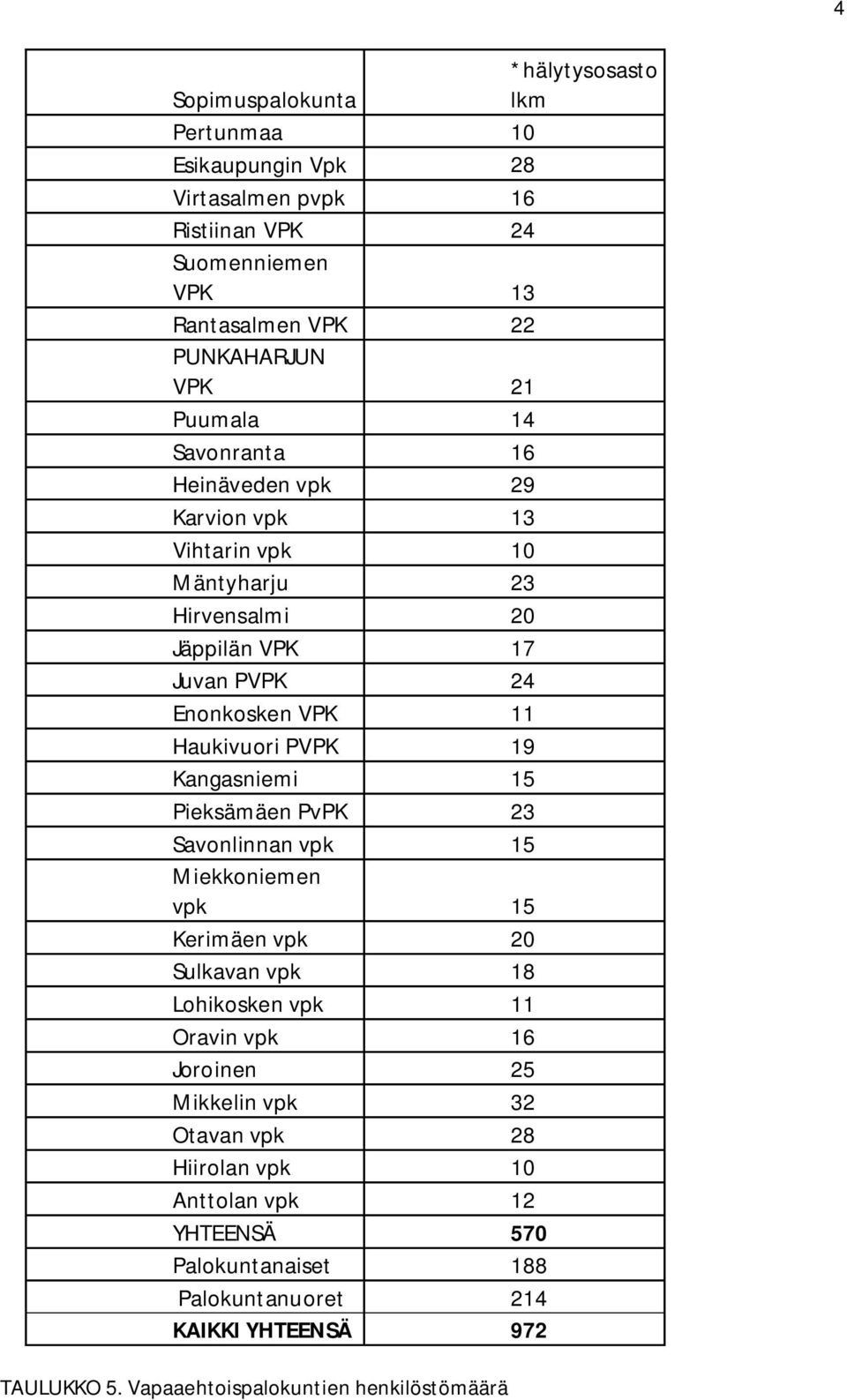 19 Kangasniemi 15 Pieksämäen PvPK 23 Savonlinnan vpk 15 Miekkoniemen vpk 15 Kerimäen vpk 20 Sulkavan vpk 18 Lohikosken vpk 11 Oravin vpk 16 Joroinen 25 Mikkelin vpk 32