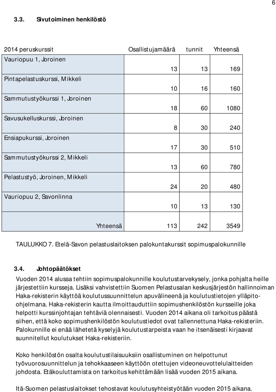 242 3549 TAULUKKO 7. Etelä-Savon pelastuslaitoksen palokuntakurssit sopimuspalokunnille 3.4. Johtopäätökset Vuoden 2014 alussa tehtiin sopimuspalokunnille koulutustarvekysely, jonka pohjalta heille järjestettiin kursseja.