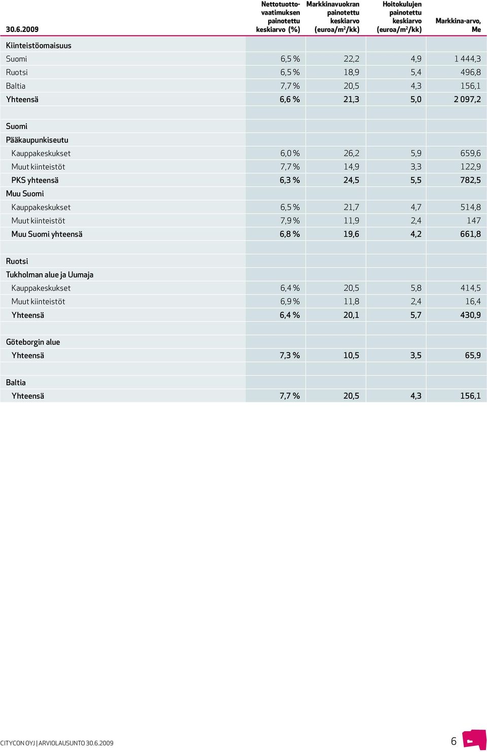 Pääkaupunkiseutu Kauppakeskukset 6,0 % 26,2 5,9 659,6 Muut kiinteistöt 7,7 % 14,9 3,3 122,9 PKS yhteensä 6,3 % 24,5 5,5 782,5 Muu Suomi Kauppakeskukset 6,5 % 21,7 4,7 514,8 Muut kiinteistöt 7,9 %