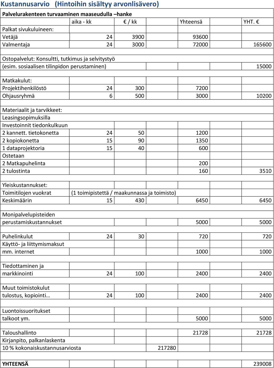 sosiaalisen tilinpidon perustaminen) 15000 Matkakulut: Projektihenkilöstö 24 300 7200 Ohjausryhmä 6 500 3000 10200 Materiaalit ja tarvikkeet: Leasingsopimuksilla Investoinnit tiedonkulkuun 2 kannett.