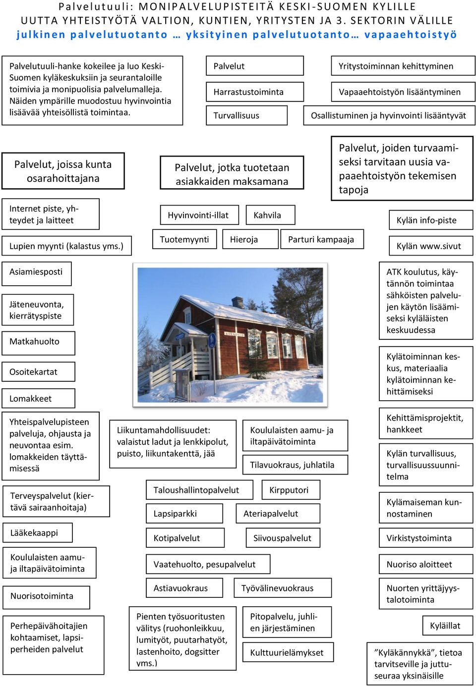 kyläkeskuksiin ja seurantaloille toimivia ja monipuolisia palvelumalleja. Näiden ympärille muodostuu hyvinvointia lisäävää yhteisöllistä toimintaa.