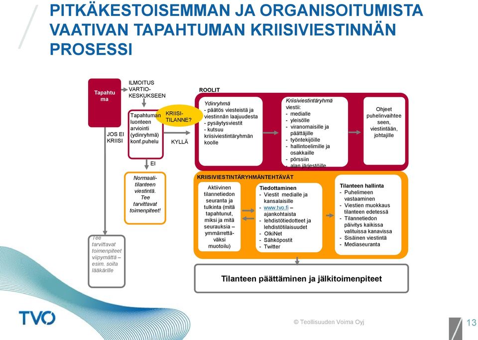 KYLLÄ ROOLIT Ydinryhmä - päätös viesteistä ja viestinnän laajuudesta - pysäytysviestit - kutsuu kriisiviestintäryhmän koolle Kriisiviestintäryhmä viestii: - medialle - yleisölle - viranomaisille ja