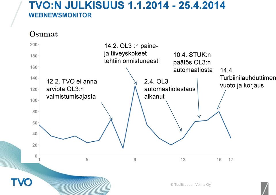 2. OL3 :n paineja tiiveyskokeet tehtiin onnistuneesti 10.4.