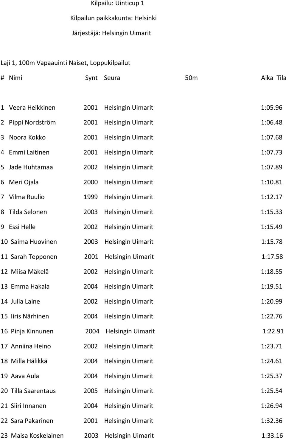 73 5 Jade Huhtamaa 2002 Helsingin Uimarit 1:07.89 6 Meri Ojala 2000 Helsingin Uimarit 1:10.81 7 Vilma Ruulio 1999 Helsingin Uimarit 1:12.17 8 Tilda Selonen 2003 Helsingin Uimarit 1:15.