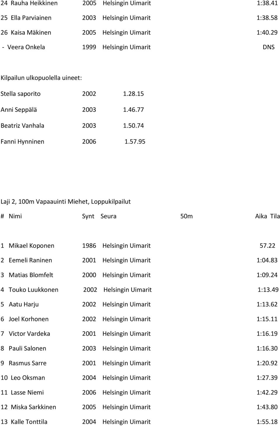 95 Laji 2, 100m Vapaauinti Miehet, Loppukilpailut # Nimi Synt Seura 50m Aika Tila 1 Mikael Koponen 1986 Helsingin Uimarit 57.22 2 Eemeli Raninen 2001 Helsingin Uimarit 1:04.