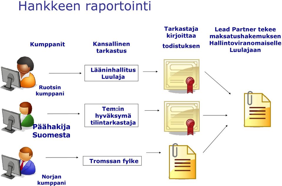 Hallintoviranomaiselle Luulajaan Lääninhallitus Luulaja Ruotsin