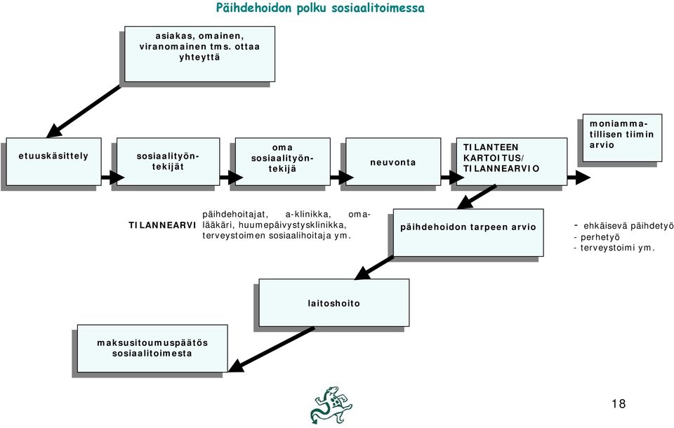 sosiaalityöntekijä moniammatillisen tiimin arvio päihdehoitajat, a-klinikka, omalääkäri, huumepäivystysklinikka,