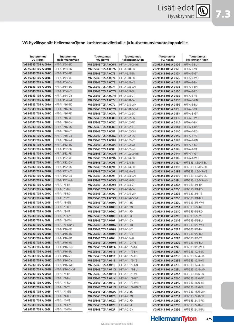 VG-Normi Tuotetunnus HellermannTyton VG 95343 T05 A 001A HFT-A-3/64-BK VG 95343 T05 A 006N HFT-A-1/4-GNYE VG 95343 T05 A 012G HFT-A-2-BU VG 95343 T05 A 001B HFT-A-3/64-BN VG 95343 T05 A 007A
