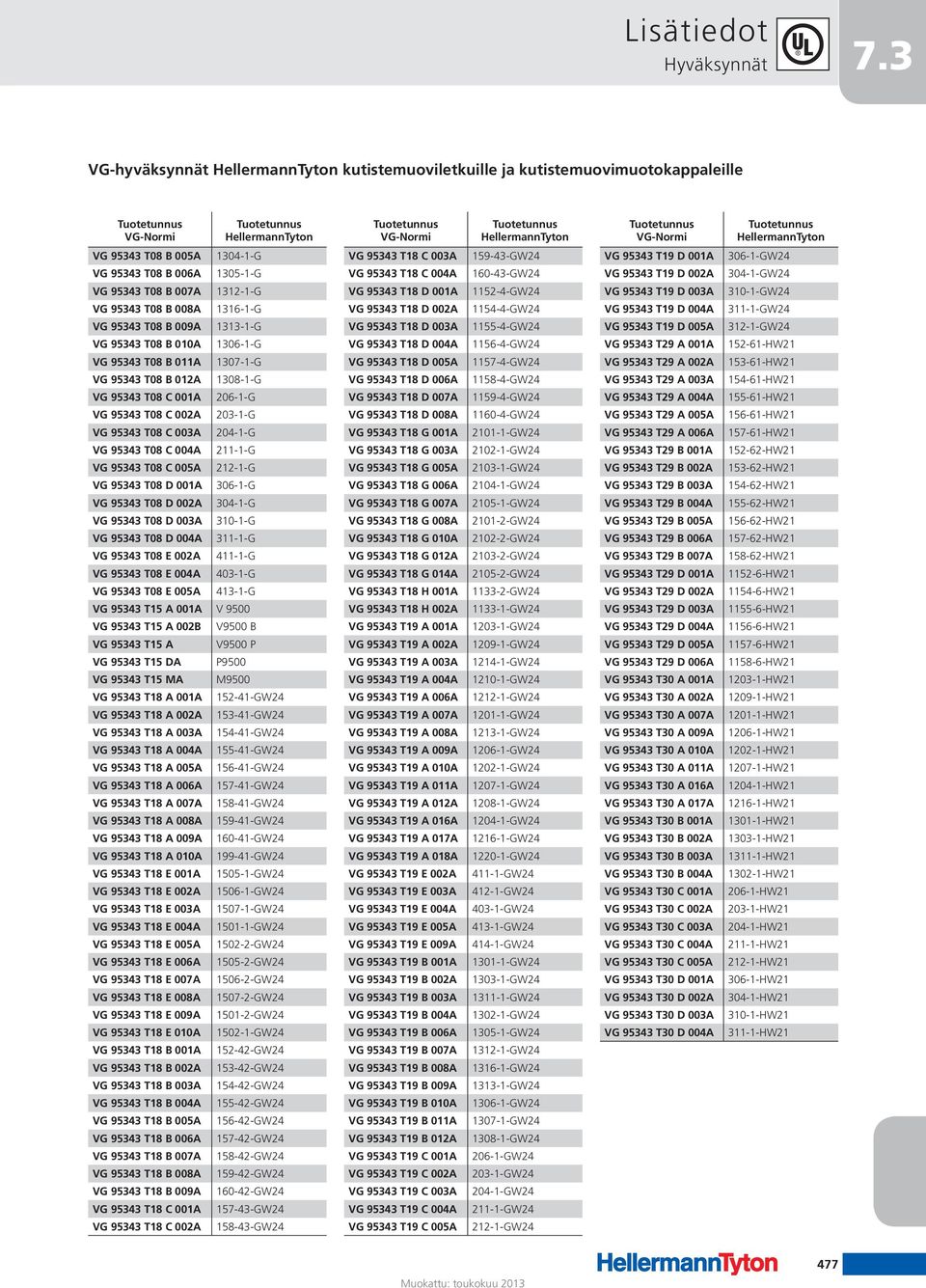 VG-Normi Tuotetunnus HellermannTyton VG 95343 T08 B 005A 1304-1-G VG 95343 T18 C 003A 159-43-GW24 VG 95343 T19 D 001A 306-1-GW24 VG 95343 T08 B 006A 1305-1-G VG 95343 T18 C 004A 160-43-GW24 VG 95343
