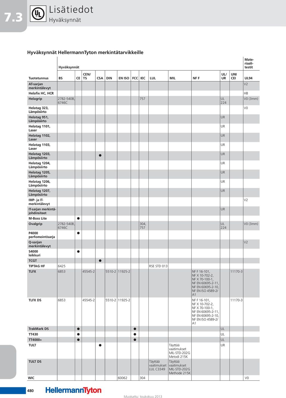 Lämpösiirto UR Helatag 1204, UR Lämpösiirto Helatag 1205, UR Lämpösiirto Helatag 1206, UR Lämpösiirto Helatag 1207, UR Lämpösiirto IMP- ja ITmerkintälevyt IT-sarjan merkintäjohdinsiteet UR M-Boss