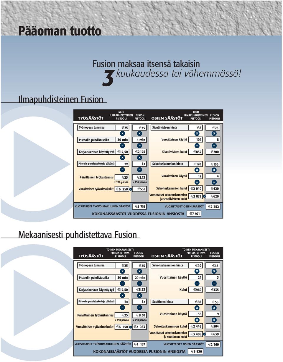 puhdistuskertoja päivässä Päivittäinen työkustannus Vuosittaiset työvoimakulut E25 x x x x 30 min = = = = E12,50 x 2x x 250 päivää x = = E25 5 min E2,125 1x E25 E2,13 E6 250 x 250 päivää E531