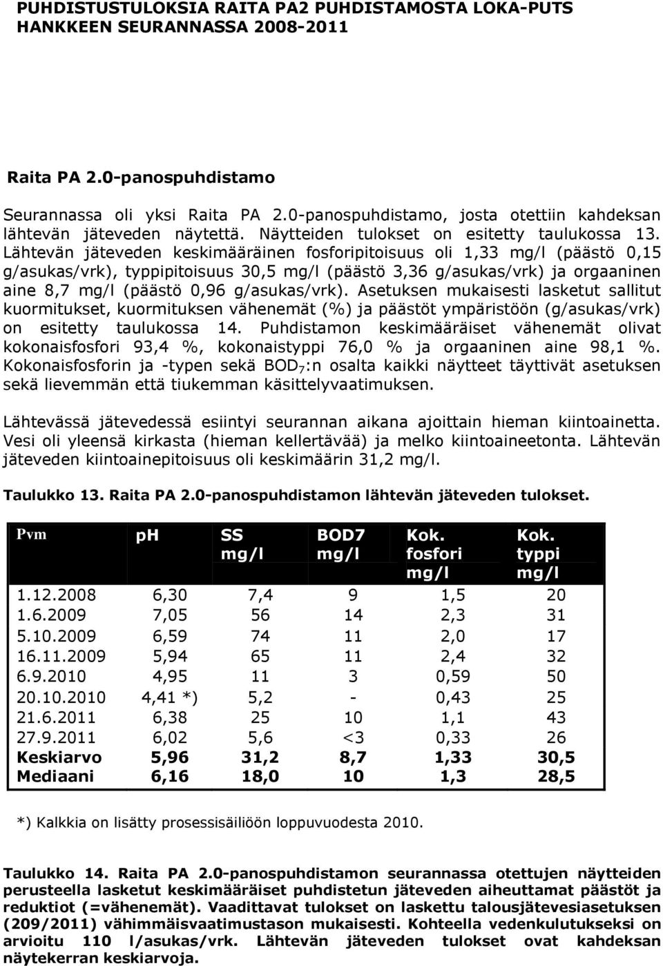 Lähtevän jäteveden keskimääräinen fosforipitoisuus oli 1,33 (päästö 0,15 g/asukas/vrk), typpipitoisuus 30,5 (päästö 3,36 g/asukas/vrk) ja orgaaninen aine 8,7 (päästö 0,96 g/asukas/vrk).