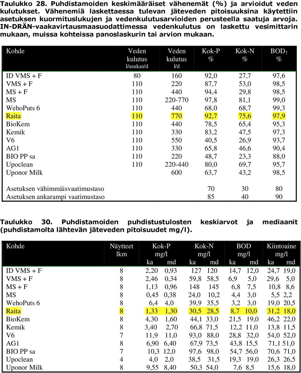IN-DRÄN-vaakavirtausmaasuodattimessa vedenkulutus on laskettu vesimittarin mukaan, muissa kohteissa panoslaskurin tai arvion mukaan.